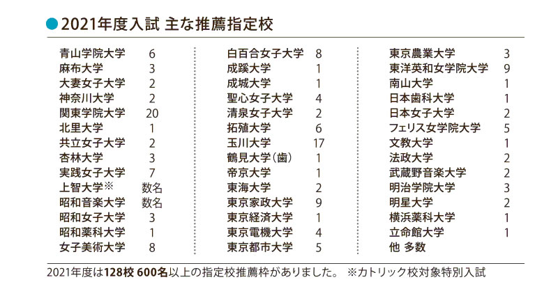 聖セシリア女子中学校 高等学校 進路状況